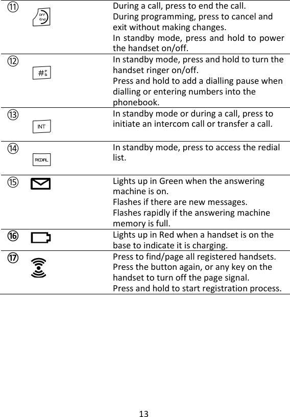 13   ⑪ O During a call, press to end the call.  During programming, press to cancel and exit without making changes.   In standby mode, press and hold to power the handset on/off. ⑫ # In standby mode, press and hold to turn the handset ringer on/off. Press and hold to add a dialling pause when dialling or entering numbers into the phonebook. ⑬ I In standby mode or during a call, press to initiate an intercom call or transfer a call. ⑭ R In standby mode, press to access the redial list. ⑮  Lights up in Green when the answering machine is on.   Flashes if there are new messages. Flashes rapidly if the answering machine memory is full.   ⑯  Lights up in Red when a handset is on the base to indicate it is charging.  ⑰   Press to find/page all registered handsets. Press the button again, or any key on the handset to turn off the page signal. Press and hold to start registration process. 