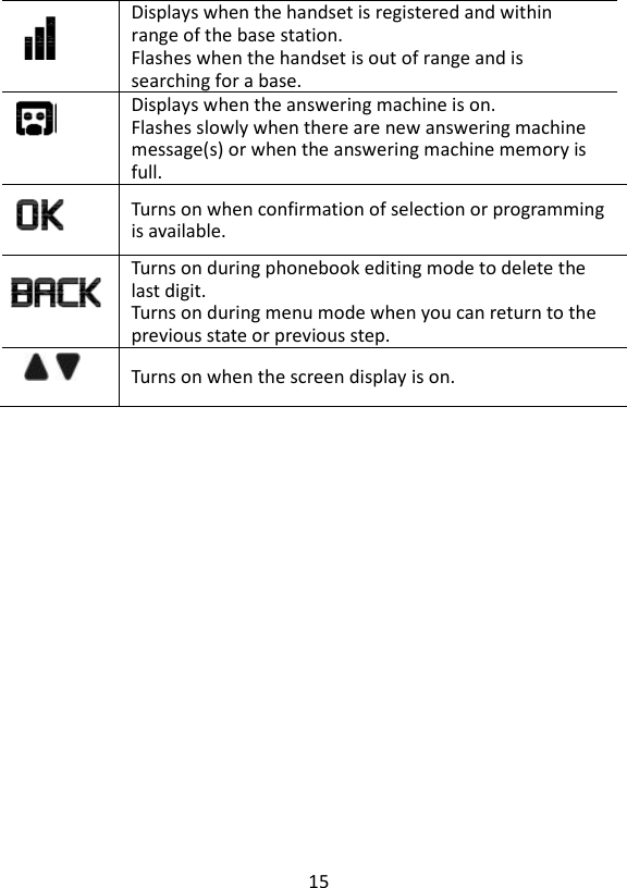 15   Displays when the handset is registered and withinrange of the base station. Flashes when the handset is out of range and is searching for a base.  Displays when the answering machine is on. Flashes slowly when there are new answering machine message(s) or when the answering machine memory is full.  Turns on when confirmation of selection or programming is available.  Turns on during phonebook editing mode to delete the last digit. Turns on during menu mode when you can return to the previous state or previous step.  Turns on when the screen display is on.    