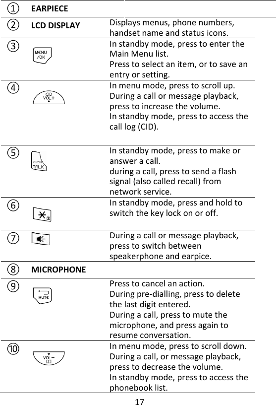 17  ① EARPIECE  ② LCD DISPLAY Displays menus, phone numbers, handset name and status icons. ③ M In standby mode, press to enter the Main Menu list.   Press to select an item, or to save an entry or setting. ④ +  In menu mode, press to scroll up.  During a call or message playback, press to increase the volume. In standby mode, press to access the call log (CID). ⑤  In standby mode, press to make or answer a call.   during a call, press to send a flash signal (also called recall) from network service. ⑥ * In standby mode, press and hold to switch the key lock on or off. ⑦  During a call or message playback, press to switch between speakerphone and earpice. ⑧ MICROPHONE  ⑨ m Press to cancel an action.    During pre-dialling, press to delete the last digit entered. During a call, press to mute the microphone, and press again to resume conversation. ⑩ - In menu mode, press to scroll down. During a call, or message playback, press to decrease the volume.   In standby mode, press to access the phonebook list. 