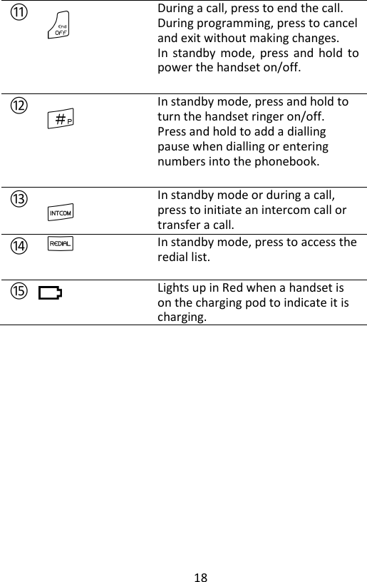 18     ⑪ O  During a call, press to end the call.  During programming, press to cancel and exit without making changes.   In standby  mode,  press and hold to power the handset on/off. ⑫ #  In standby mode, press and hold to turn the handset ringer on/off. Press and hold to add a dialling pause when dialling or entering numbers into the phonebook. ⑬ I In standby mode or during a call, press to initiate an intercom call or transfer a call. ⑭ R In standby mode, press to access the redial list.  ⑮    Lights up in Red when a handset is on the charging pod to indicate it is charging. 