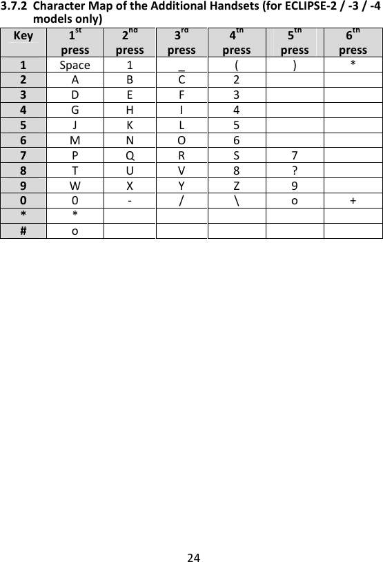 24  3.7.2 Character Map of the Additional Handsets (for ECLIPSE-2 / -3 / -4 models only) Key 1st press 2nd press 3rd press 4th press 5th press 6th press 1 Space 1 _ ( ) * 2 A B C 2   3 D E F 3   4 G H I 4   5 J K L 5   6 M N O 6   7 P Q R S 7  8 T U V 8 ?  9 W X Y Z 9  0 0 - / \ o + * *      # o       