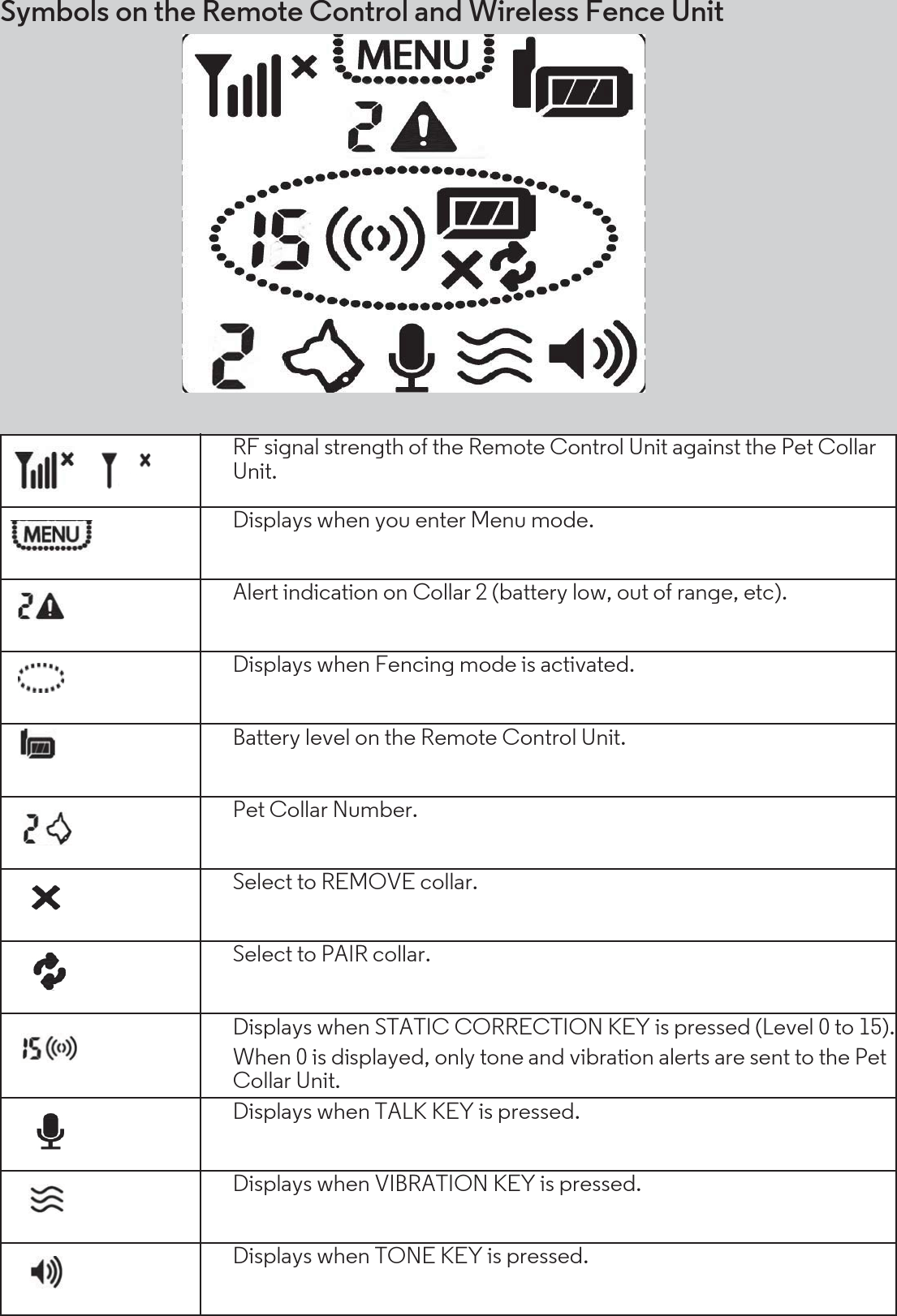 Symbols on the Remote Control and Wireless Fence Unit RF signal strength of the Remote Control Unit against the Pet Collar Unit.Displays when you enter Menu mode.Alert indication on Collar 2 (battery low, out of range, etc).Displays when Fencing mode is activated.Battery level on the Remote Control Unit.Pet Collar Number.Select to REMOVE collar.Select to PAIR collar.Displays when STATIC CORRECTION KEY is pressed (Level 0 to 15).When 0 is displayed, only tone and vibration alerts are sent to the Pet Collar Unit.Displays when TALK KEY is pressed.Displays when VIBRATION KEY is pressed.Displays when TONE KEY is pressed.