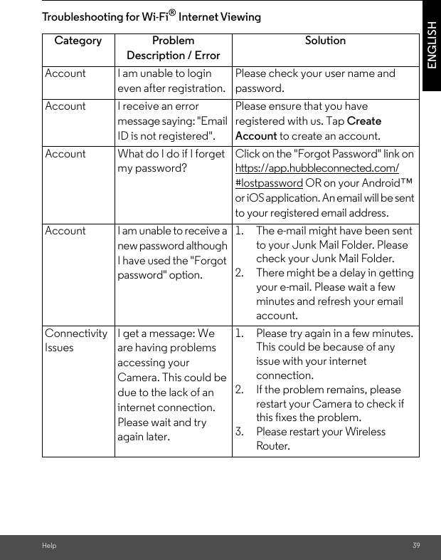 Help 39ENGLISHTrou ble sho oti ng f or Wi- Fi® Internet ViewingCategory Problem Description / ErrorSolutionAccount I am unable to login even after registration.Please check your user name and password.Account I receive an error message saying: &quot;Email ID is not registered&quot;.Please ensure that you have registered with us. Tap Create Account to create an account.Account What do I do if I forget my password?Click on the &quot;Forgot Password&quot; link on https://app.hubbleconnected.com/#lostpassword OR on your Android™ or iOS application. An email will be sent to your registered email address.Account I am unable to receive a new password although I have used the &quot;Forgot password&quot; option.1. The e-mail might have been sent to your Junk Mail Folder. Please check your Junk Mail Folder.2. There might be a delay in getting your e-mail. Please wait a few minutes and refresh your email account.Connectivity IssuesI get a message: We are having problems accessing your Camera. This could be due to the lack of an internet connection. Please wait and try again later.1. Please try again in a few minutes. This could be because of any issue with your internet connection.2. If the problem remains, please restart your Camera to check if this fixes the problem.3. Please restart your Wireless Router.