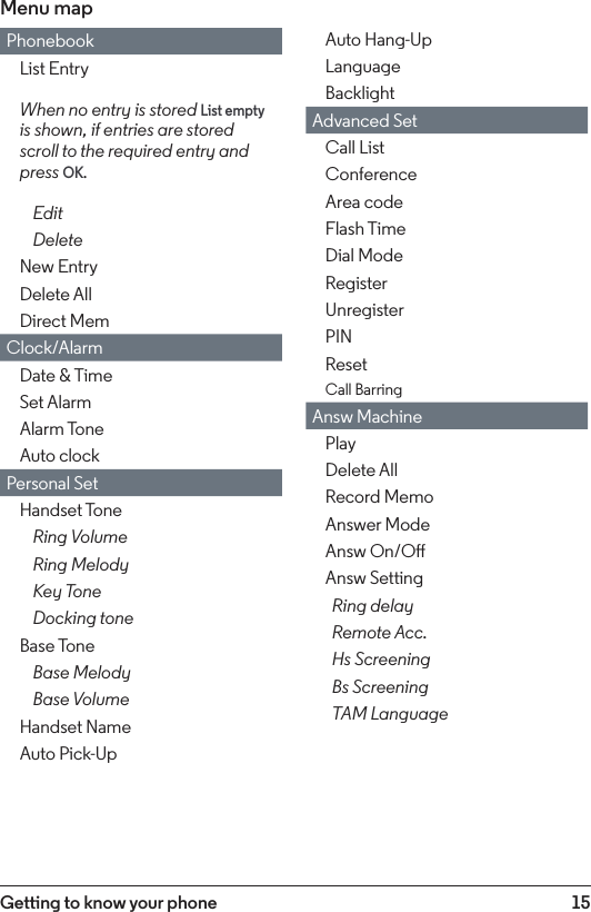 15Getting to know your phoneMenu mapPhonebookList EntryWhen no entry is stored List empty is shown, if entries are stored scroll to the required entry and press OK.EditDeleteNew EntryDelete AllDirect MemClock/AlarmDate &amp; TimeSet AlarmAlarm ToneAuto clockPersonal SetHandset ToneRing Volume Ring MelodyKey ToneDocking toneBase ToneBase MelodyBase VolumeHandset NameAuto Pick-UpAuto Hang-UpLanguageBacklightAdvanced SetCall ListConferenceArea codeFlash TimeDial ModeRegisterUnregisterPINResetCall BarringAnsw MachinePlayDelete AllRecord MemoAnswer ModeAnsw On/OAnsw SettingRing delayRemote Acc.Hs ScreeningBs ScreeningTAM Language