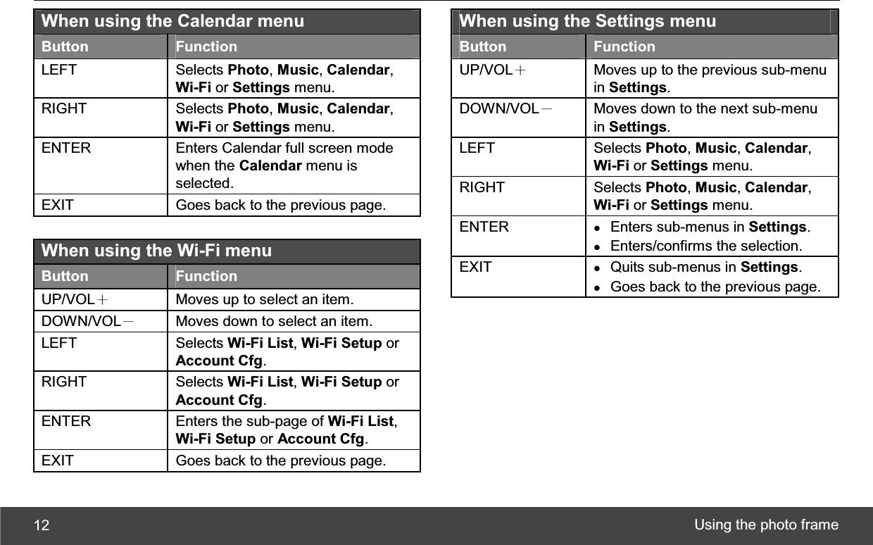 Using the photo frame 12When using the Calendar menu Button Function LEFT Selects Photo,Music,Calendar,Wi-Fi or Settings menu. RIGHT Selects Photo,Music,Calendar,Wi-Fi or Settings menu. ENTER  Enters Calendar full screen mode when the Calendar menu is selected. EXIT  Goes back to the previous page. When using the Wi-Fi menu Button Function UP/VOLЀ  Moves up to select an item. DOWN/VOLЁ  Moves down to select an item. LEFT Selects Wi-Fi List,Wi-Fi Setup or Account Cfg.RIGHT Selects Wi-Fi List,Wi-Fi Setup or Account Cfg.ENTER  Enters the sub-page of Wi-Fi List,Wi-Fi Setup or Account Cfg.EXIT  Goes back to the previous page. When using the Settings menu Button Function UP/VOLЀ  Moves up to the previous sub-menu in Settings.DOWN/VOLЁ  Moves down to the next sub-menu in Settings.LEFT Selects Photo,Music,Calendar,Wi-Fi or Settings menu. RIGHT Selects Photo,Music,Calendar,Wi-Fi or Settings menu. ENTER  zEnters sub-menus in Settings.zEnters/confirms the selection. EXIT  zQuits sub-menus in Settings.zGoes back to the previous page. 