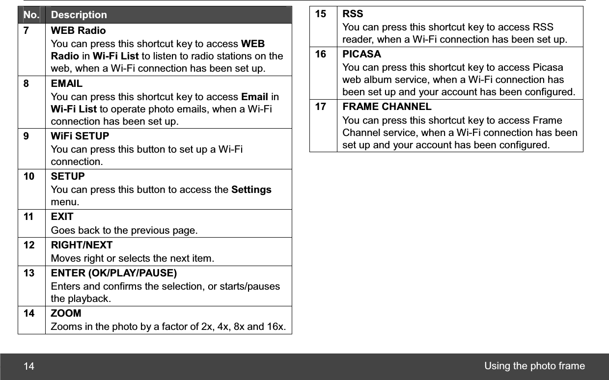 Using the photo frame 14No. Description 7 WEB Radio You can press this shortcut key to access WEB Radio in Wi-Fi List to listen to radio stations on the web, when a Wi-Fi connection has been set up. 8 EMAIL You can press this shortcut key to access Email in Wi-Fi List to operate photo emails, when a Wi-Fi connection has been set up. 9 WiFi SETUP You can press this button to set up a Wi-Fi connection. 10 SETUP You can press this button to access the Settingsmenu. 11 EXIT Goes back to the previous page. 12 RIGHT/NEXT Moves right or selects the next item. 13 ENTER (OK/PLAY/PAUSE) Enters and confirms the selection, or starts/pauses the playback. 14 ZOOM Zooms in the photo by a factor of 2x, 4x, 8x and 16x.15 RSS You can press this shortcut key to access RSS reader, when a Wi-Fi connection has been set up.16 PICASA You can press this shortcut key to access Picasa web album service, when a Wi-Fi connection has been set up and your account has been configured. 17 FRAME CHANNEL You can press this shortcut key to access Frame Channel service, when a Wi-Fi connection has been set up and your account has been configured. 