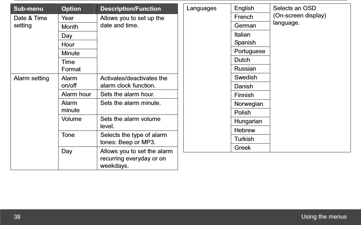 Using the menus 38Sub-menu  Option Description/Function Year Month Day Hour Minute Date &amp; Time setting Time Format Allows you to set up the date and time. Alarm on/off Activates/deactivates the alarm clock function. Alarm hour  Sets the alarm hour. Alarm minute Sets the alarm minute. Volume  Sets the alarm volume level. Tone  Selects the type of alarm tones: Beep or MP3. Alarm setting Day  Allows you to set the alarm recurring everyday or on weekdays. English French German Italian Spanish Portuguese Dutch Russian Swedish Danish Finnish Norwegian Polish Hungarian Hebrew Turkish Languages Greek Selects an OSD (On-screen display) language. 
