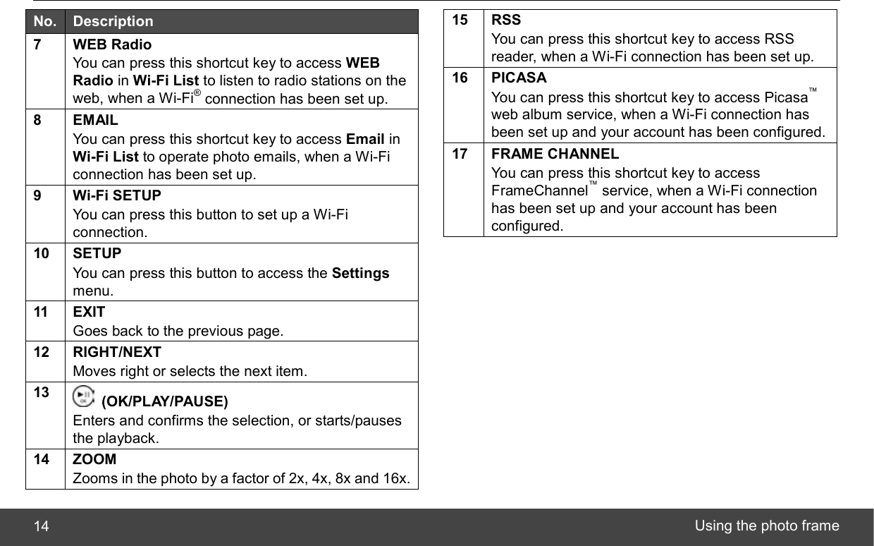  Using the photo frame 14  No.  Description 7 WEB Radio You can press this shortcut key to access WEB Radio in Wi-Fi List to listen to radio stations on the web, when a Wi-Fi® connection has been set up. 8 EMAIL You can press this shortcut key to access Email in Wi-Fi List to operate photo emails, when a Wi-Fi connection has been set up. 9 Wi-Fi SETUP You can press this button to set up a Wi-Fi connection. 10 SETUP You can press this button to access the Settings menu. 11 EXIT Goes back to the previous page. 12 RIGHT/NEXT Moves right or selects the next item. 13   (OK/PLAY/PAUSE) Enters and confirms the selection, or starts/pauses the playback. 14 ZOOM Zooms in the photo by a factor of 2x, 4x, 8x and 16x.  15 RSS You can press this shortcut key to access RSS reader, when a Wi-Fi connection has been set up. 16 PICASA You can press this shortcut key to access Picasa™ web album service, when a Wi-Fi connection has been set up and your account has been configured. 17 FRAME CHANNEL You can press this shortcut key to access FrameChannel™ service, when a Wi-Fi connection has been set up and your account has been configured.  