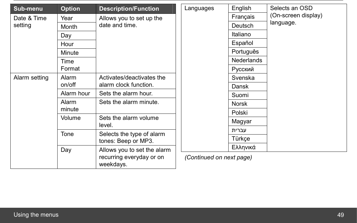  Using the menus  49 Sub-menu  Option  Description/Function Year  Month Day Hour Minute Date &amp; Time setting Time Format Allows you to set up the date and time. Alarm on/off Activates/deactivates the alarm clock function. Alarm hour  Sets the alarm hour. Alarm minute Sets the alarm minute. Volume  Sets the alarm volume level. Tone  Selects the type of alarm tones: Beep or MP3. Alarm setting Day  Allows you to set the alarm recurring everyday or on weekdays.   English Français Deutsch Italiano Español Português Nederlands Pусский Svenska Dansk Suomi Norsk Polski Magyar תירבע Türkçe Languages Ελληνικά Selects an OSD (On-screen display) language. (Continued on next page) 