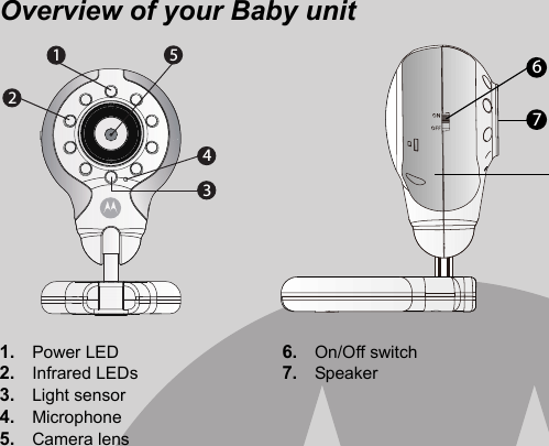 21534Overview of your Baby unit1. Power LED2. Infrared LEDs3. Light sensor4. Microphone5. Camera lens 6. On/Off switch7. Speaker67