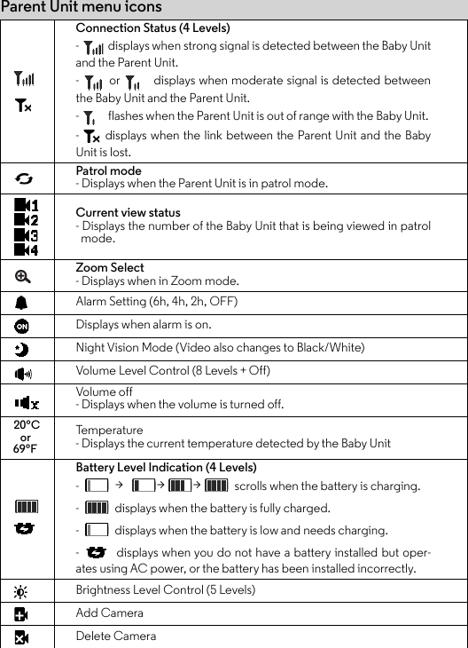 Parent Unit menu iconsConnection Status (4 Levels)-  displays when strong signal is detected between the Baby Unitand the Parent Unit. -  or   displays when moderate signal is detected betweenthe Baby Unit and the Parent Unit. -  flashes when the Parent Unit is out of range with the Baby Unit. -  displays when the link between the Parent Unit and the BabyUnit is lost.Patrol mode- Displays when the Parent Unit is in patrol mode.Current view status- Displays the number of the Baby Unit that is being viewed in patrolmode.Zoom Select - Displays when in Zoom mode. Alarm Setting (6h, 4h, 2h, OFF)Displays when alarm is on.Night Vision Mode (Video also changes to Black/White)Volume Level Control (8 Levels + Off)Volume off- Displays when the volume is turned off.   20°C  or    69°FTem p er a t u re- Displays the current temperature detected by the Baby UnitBattery Level Indication (4 Levels)-  &gt; &gt;&gt; scrolls when the battery is charging.-  displays when the battery is fully charged.-  displays when the battery is low and needs charging.-   displays when you do not have a battery installed but oper-ates using AC power, or the battery has been installed incorrectly.Brightness Level Control (5 Levels)Add CameraDelete Camera