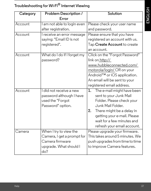 Help 37ENGLISHTro u b l e s h ooting for  Wi-Fi® Internet ViewingCategory Problem Description / ErrorSolutionAccount I am not able to login even after registration.Please check your user name and password.Account I receive an error message saying: &quot;Email ID is not registered&quot;.Please ensure that you have registered an account with us. Tap Create Account to create an account.Account What do I do if I forget my password?Click on the &quot;Forgot Password&quot; link on http:// www.hubbleconnected.com/ motorola/login/ OR on your Android™ or iOS application. An email will be sent to your registered email address.Account I did not receive a new password although I have used the &quot;Forgot Password&quot; option.1. The e-mail might have been sent to your Junk Mail Folder. Please check your Junk Mail Folder. 2. There might be a delay in getting your e-mail. Please wait for a few minutes and refresh your email account.Camera When I try to view the Camera, I get a prompt for Camera firmware upgrade. What should I do?Please upgrade your firmware. This takes around 5 minutes. We push upgrades from time to time to improve Camera features.