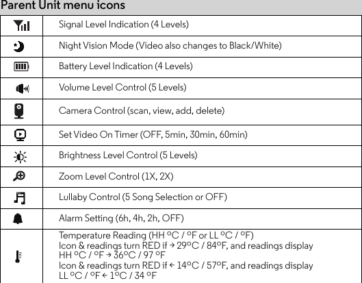 Parent Unit menu iconsSignal Level Indication (4 Levels)Night Vision Mode (Video also changes to Black/White)Battery Level Indication (4 Levels)Volume Level Control (5 Levels)Camera Control (scan, view, add, delete)Set Video On Timer (OFF, 5min, 30min, 60min)Brightness Level Control (5 Levels)Zoom Level Control (1X, 2X)Lullaby Control (5 Song Selection or OFF)Alarm Setting (6h, 4h, 2h, OFF)Temperature Reading (HH ºC / ºF or LL ºC / ºF) Icon &amp; readings turn RED if &gt; 29ºC / 84ºF, and readings display HH ºC / ºF &gt; 36ºC / 97 ºF Icon &amp; readings turn RED if &lt; 14ºC / 57ºF, and readings display LL ºC / ºF &lt; 1ºC / 34 ºF