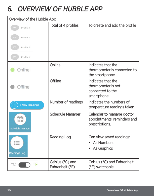 20  Overview Of Hubble App6.  OVERVIEW OF HUBBLE APPOverview of the Hubble AppTotal of 4 proﬁles To create and add the proﬁleOnline Indicates that the thermometer is connected to the smartphone.Oine Indicates that the thermometer is not connected to the smartphone.Number of readings Indicates the numbers of temperature readings takenSchedule Manager Calendar to manage doctor appointments, reminders and prescriptions.Reading Log Can view saved readings:•  As Numbers •  As GraphicsCelsius (°C) and Fahrenheit (°F)Celsius (°C) and Fahrenheit (°F) switchable