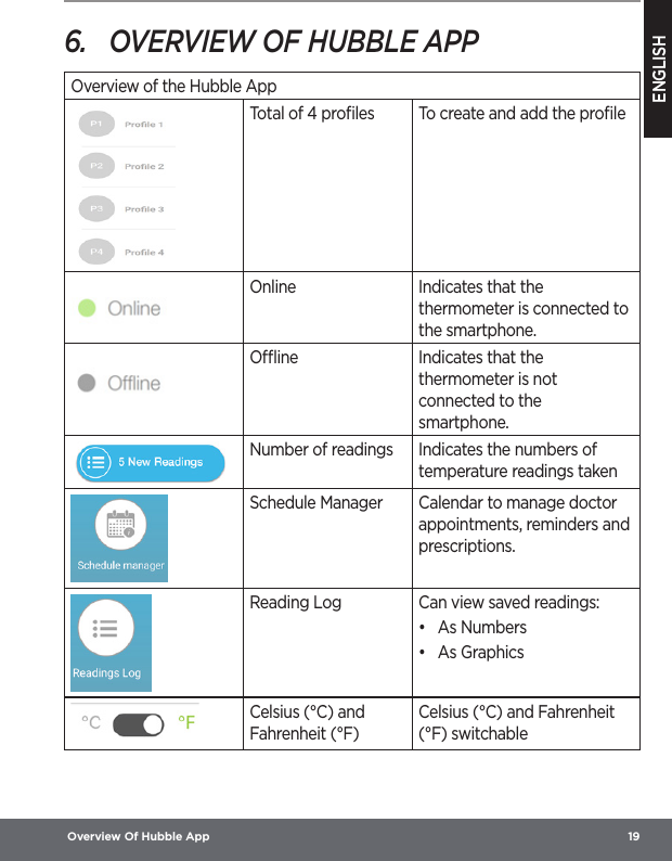 ENGLISH Overview Of Hubble App  196.  OVERVIEW OF HUBBLE APPOverview of the Hubble AppTotal of 4 proﬁles To create and add the proﬁleOnline Indicates that the thermometer is connected to the smartphone.Oine Indicates that the thermometer is not connected to the smartphone.Number of readings Indicates the numbers of temperature readings takenSchedule Manager Calendar to manage doctor appointments, reminders and prescriptions.Reading Log Can view saved readings:•  As Numbers •  As GraphicsCelsius (°C) and Fahrenheit (°F)Celsius (°C) and Fahrenheit (°F) switchable