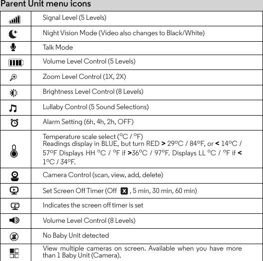 Parent Unit menu iconsSignal Level (5 Levels)Night Vision Mode (Video also changes to Black/White)   TTal k M odeVolume Level Control (5 Levels)Zoom Level Control (1X, 2X)Brightness Level Control (8 Levels)Lullaby Control (5 Sound Selections)Alarm Setting (6h, 4h, 2h, OFF)Temperature scale select (oC / oF) Readings display in BLUE, but turn RED &gt; 29ºC / 84ºF, or &lt; 14ºC /57ºF Displays HH oC / oF if &gt;36oC / 97oF. Dis plays  LL oC / oF if &lt;1oC / 34oF.Camera Control (scan, view, add, delete)Set Screen Off Timer (Off  , 5 min, 30 min, 60 min)Indicates the screen off timer is setVolume Level Control (8 Levels)No Baby Unit detectedView multiple cameras on screen. Available when you have morethan 1 Baby Unit (Camera).V