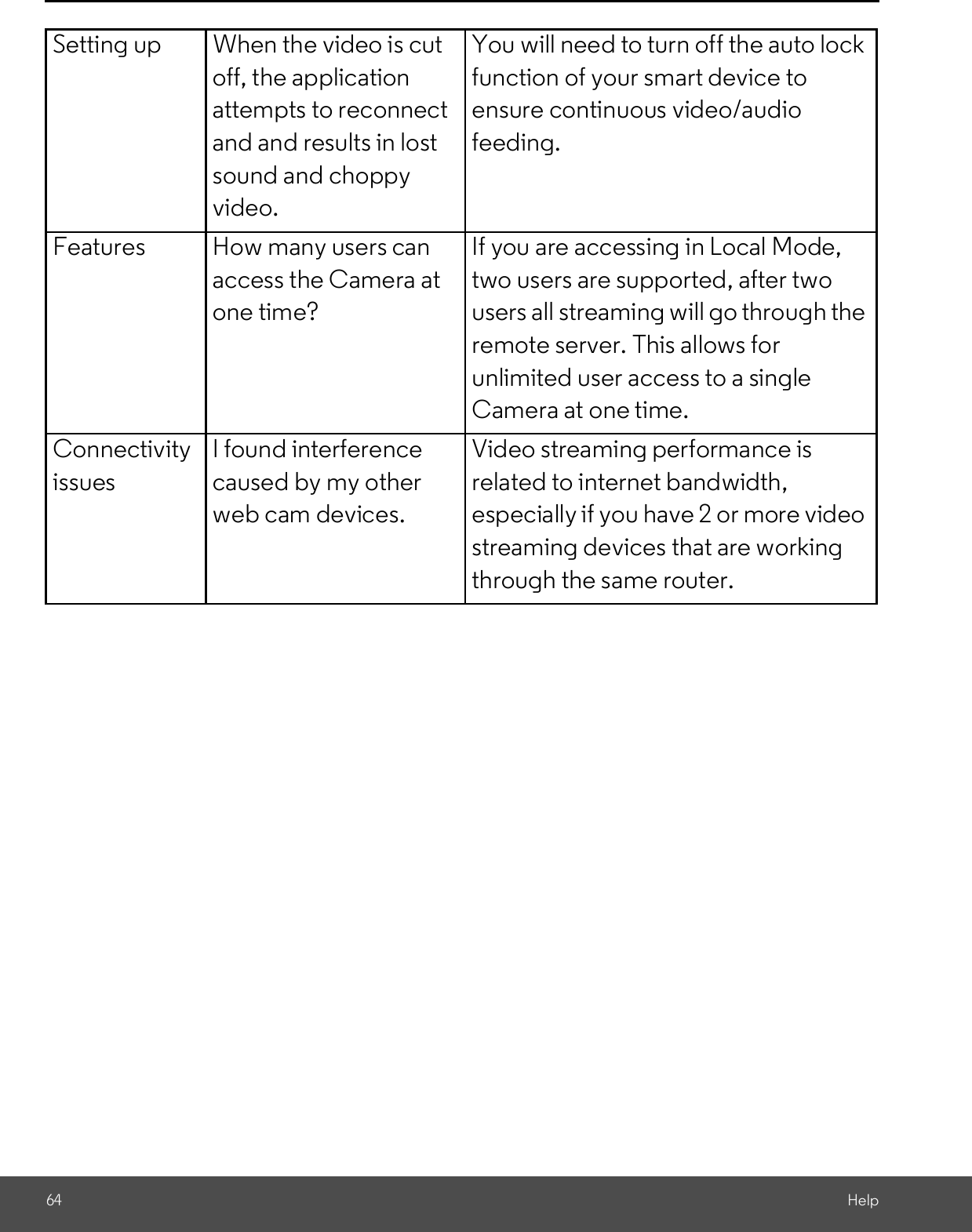 64 HelpSetting up When the video is cutoff, the applicationattempts to reconnectand and results in lostsound and choppyvideo.You will need to turn off the auto lockfunction of your smart device toensure continuous video/audiofeeding.Features How many users canaccess the Camera atone time?If you are accessing in Local Mode,two users are supported, after twousers all streaming will go through theremote server. This allows forunlimited user access to a singleCamera at one time.ConnectivityissuesI found interferencecaused by my otherweb cam devices.Video streaming performance isrelated to internet bandwidth,especially if you have 2 or more videostreaming devices that are workingthrough the same router.