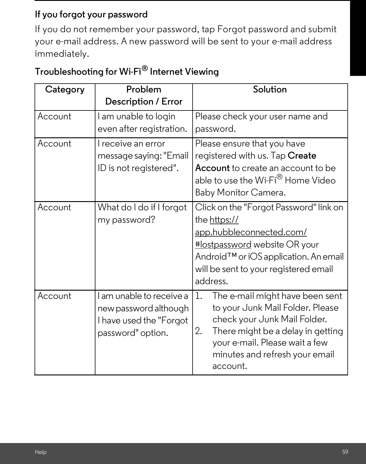 Help 59If you forgot your passwordIf you do not remember your password, tap Forgot password and submityour e-mail address. A new password will be sent to your e-mail addressimmediately.Troubleshooting for Wi-Fi® Internet ViewingCategory ProblemDescription / ErrorSolutionAccount I am unable to logineven after registration.Please check your user name andpassword.Account I receive an errormessage saying: &quot;EmailID is not registered&quot;.Please ensure that you haveregistered with us. Tap CreateAccount to create an account to beable to use the Wi-Fi® Home VideoBaby Monitor Camera.Account What do I do if I forgotmy password?Click on the &quot;Forgot Password&quot; link onthe https://app.hubbleconnected.com/#lostpassword website OR yourAndroid or iOS application. An emailwill be sent to your registered emailaddress.Account I am unable to receive anew password althoughI have used the &quot;Forgotpassword&quot; option.1. The e-mail might have been sentto your Junk Mail Folder. Pleasecheck your Junk Mail Folder.2. There might be a delay in gettingyour e-mail. Please wait a fewminutes and refresh your emailaccount.