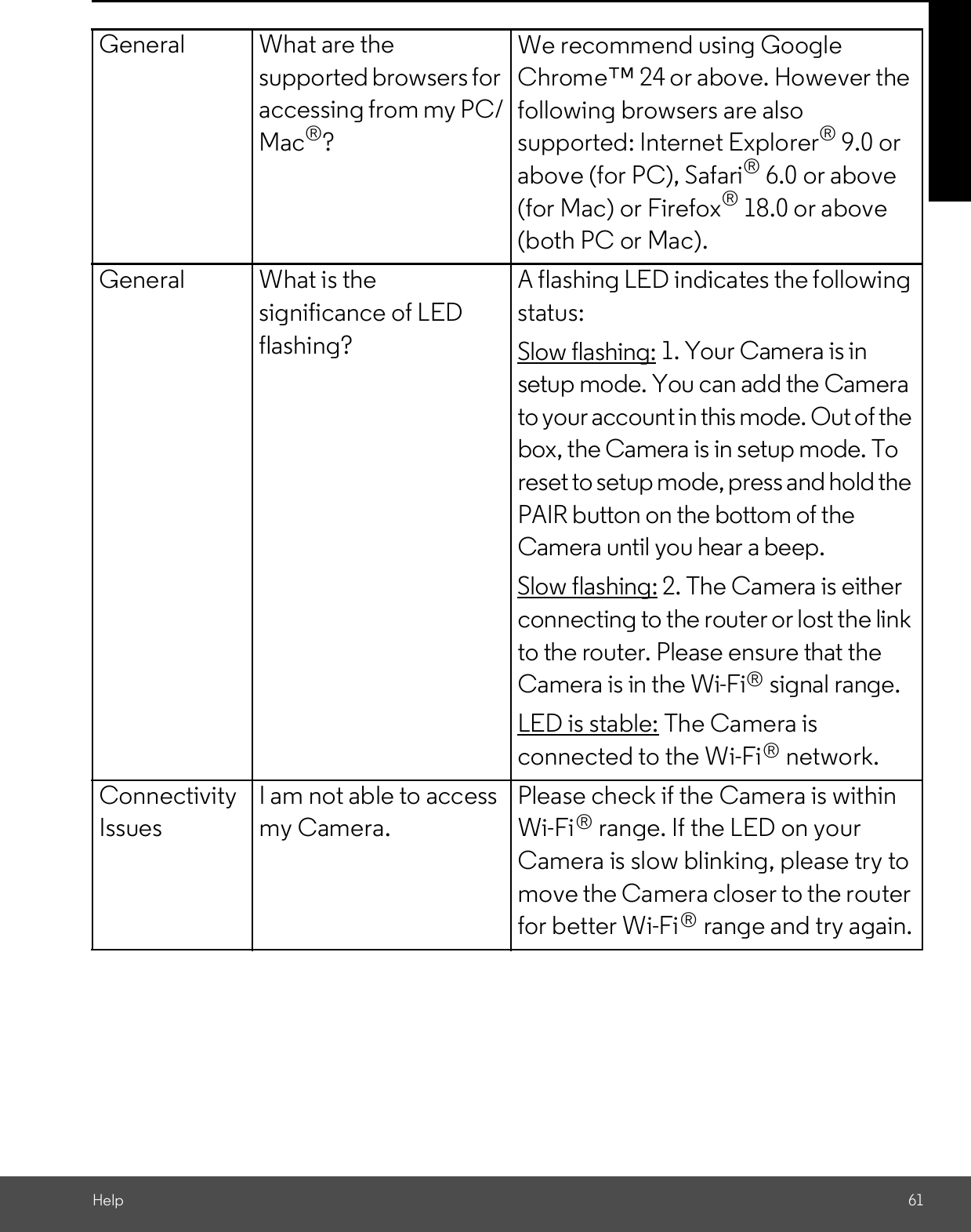 Help 61General What are thesupported browsers foraccessing from my PC/Mac®?We recommend using GoogleChrome 24 or above. However thefollowing browsers are alsosupported: Internet Explorer® 9.0 orabove (for PC), Safari® 6.0 or above(for Mac) or Firefox® 18.0 or above(both PC or Mac).General What is thesignificance of LEDflashing?A flashing LED indicates the followingstatus:Slow flashing: 1. Your Camera is insetup mode. You can add the Camerato your account in this mode. Out of thebox, the Camera is in setup mode. Toreset to setup mode, press and hold thePAIR button on the bottom of theCamera until you hear a beep.Slow flashing: 2. The Camera is eitherconnecting to the router or lost the linkto the router. Please ensure that theCamera is in the Wi-Fi  signal range.LED is stable: The Camera isconnected to the Wi-Fi  network.ConnectivityIssuesI am not able to accessmy Camera.Please check if the Camera is withinWi-Fi  range. If the LED on yourCamera is slow blinking, please try tomove the Camera closer to the routerfor better Wi-Fi  range and try again.®®®®