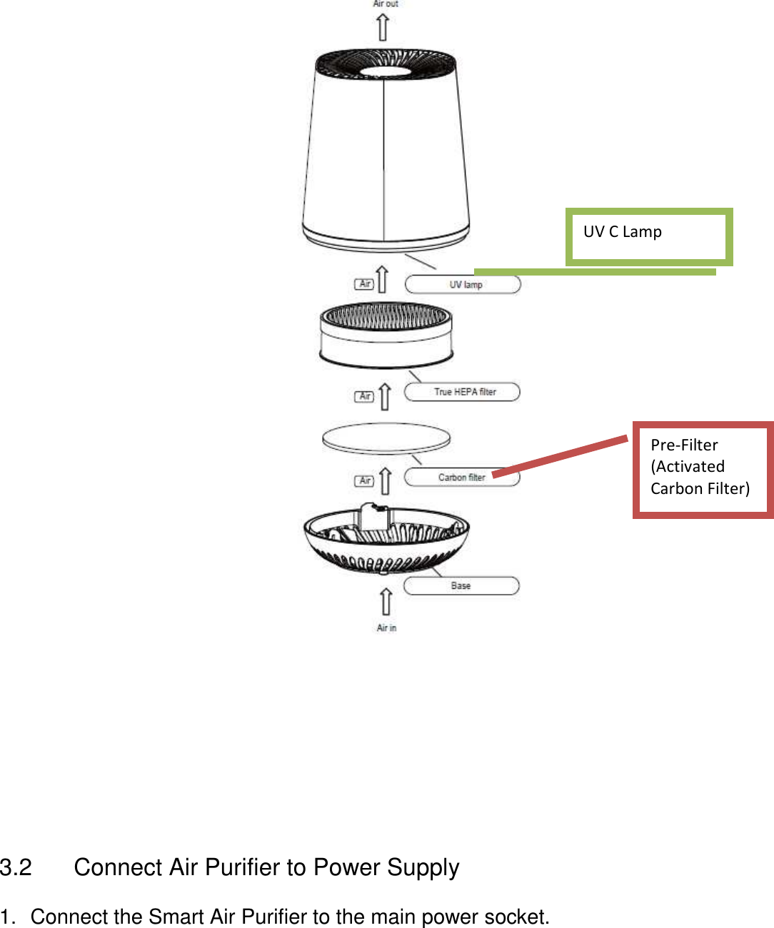                            3.2    Connect Air Purifier to Power Supply  1.  Connect the Smart Air Purifier to the main power socket. Pre-Filter (Activated Carbon Filter) UV C Lamp 