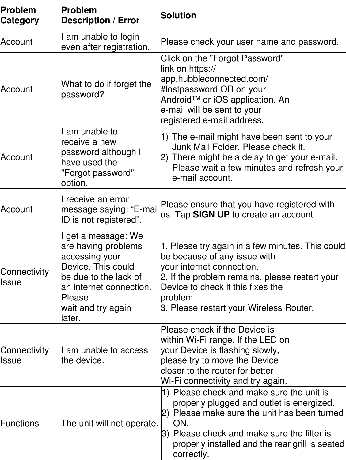     Problem Category  Problem   Description / Error  Solution Account  I am unable to login even after registration.  Please check your user name and password. Account  What to do if forget the password? Click on the &quot;Forgot Password&quot; link on https:// app.hubbleconnected.com/ #lostpassword OR on your Android™ or iOS application. An e-mail will be sent to your registered e-mail address. Account I am unable to receive a new password although I have used the &quot;Forgot password&quot; option. 1) The e-mail might have been sent to your Junk Mail Folder. Please check it. 2) There might be a delay to get your e-mail. Please wait a few minutes and refresh your e-mail account. Account  I receive an error message saying: “E-mail ID is not registered”. Please ensure that you have registered with us. Tap SIGN UP to create an account. Connectivity Issue I get a message: We are having problems accessing your Device. This could be due to the lack of an internet connection. Please wait and try again later. 1. Please try again in a few minutes. This could be because of any issue with your internet connection. 2. If the problem remains, please restart your Device to check if this fixes the problem. 3. Please restart your Wireless Router. Connectivity Issue  I am unable to access the device. Please check if the Device is within Wi-Fi range. If the LED on your Device is flashing slowly, please try to move the Device closer to the router for better Wi-Fi connectivity and try again. Functions  The unit will not operate. 1) Please check and make sure the unit is properly plugged and outlet is energized. 2) Please make sure the unit has been turned ON. 3) Please check and make sure the filter is properly installed and the rear grill is seated correctly. 