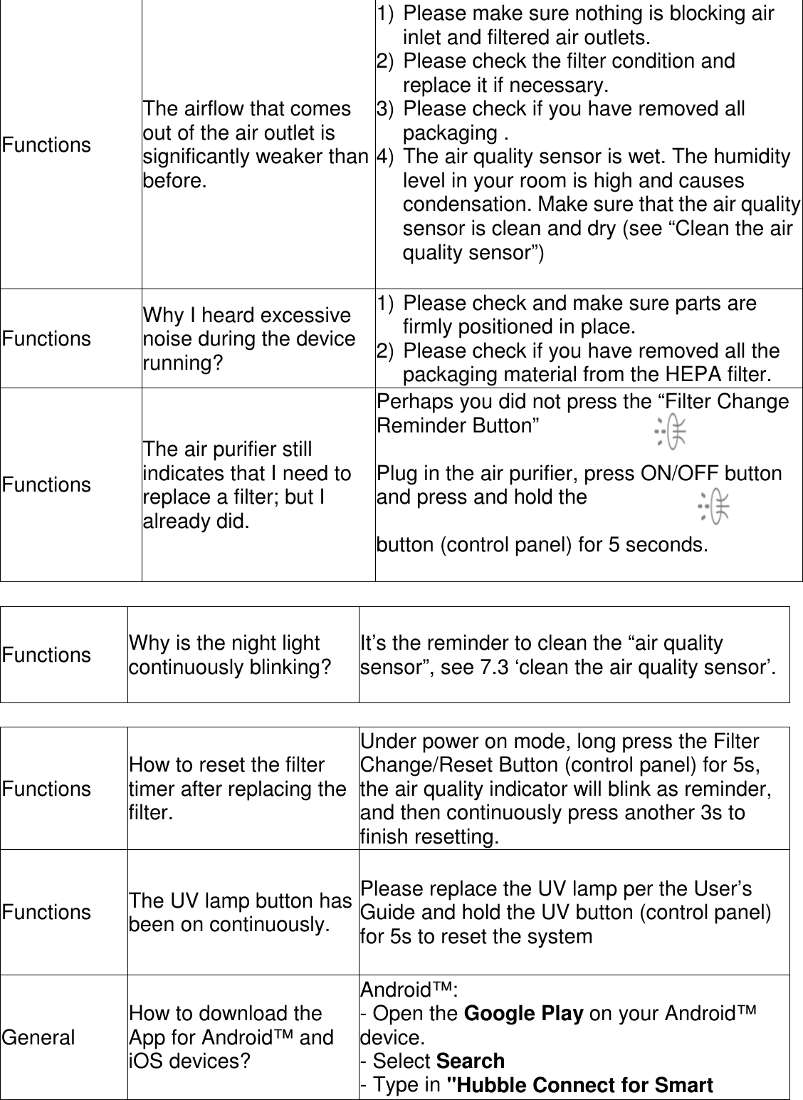      Functions The airflow that comes out of the air outlet is significantly weaker than before. 1) Please make sure nothing is blocking air inlet and filtered air outlets. 2) Please check the filter condition and replace it if necessary. 3) Please check if you have removed all packaging . 4) The air quality sensor is wet. The humidity level in your room is high and causes condensation. Make sure that the air quality sensor is clean and dry (see “Clean the air quality sensor”)  Functions  Why I heard excessive noise during the device running? 1) Please check and make sure parts are firmly positioned in place. 2) Please check if you have removed all the packaging material from the HEPA filter. Functions The air purifier still indicates that I need to replace a filter; but I already did. Perhaps you did not press the “Filter Change Reminder Button”    Plug in the air purifier, press ON/OFF button and press and hold the                              button (control panel) for 5 seconds.   Functions  Why is the night light continuously blinking?  It’s the reminder to clean the “air quality sensor”, see 7.3 ‘clean the air quality sensor’.  Functions  How to reset the filter timer after replacing the filter. Under power on mode, long press the Filter Change/Reset Button (control panel) for 5s, the air quality indicator will blink as reminder, and then continuously press another 3s to finish resetting. Functions  The UV lamp button has been on continuously. Please replace the UV lamp per the User’s Guide and hold the UV button (control panel) for 5s to reset the system General  How to download the App for Android™ and iOS devices? Android™: - Open the Google Play on your Android™ device. - Select Search - Type in &quot;Hubble Connect for Smart 