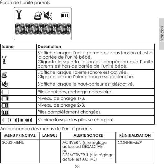 23FrançaisÉcran de l’unité parents           Icône DescriptionS&apos;afchelorsquel’unitéparentsestsoustensionetestàla portée de l’unité bébé.Clignote lorsque la liaison est coupée ou que l’unité parents est hors de portée de l’unité bébé.S&apos;afchelorsquel&apos;alertesonoreestactivée.Clignote lorsque l’alerte sonore se déclenche.S&apos;afchelorsquelehaut-parleurestdésactivé.Piles épuisées, recharge nécessaire.Niveau de charge 1/3.Niveau de charge 2/3.Piles complètement chargées.S&apos;anime lorsque les piles se chargent.Arborescence des menus de l’unité parentsMENU PRINCIPAL LANGUE ALERTE SONORE RÉINITIALISATIONSOUS-MENU ACTIVER ? (si le réglage actuel est DÉSACTIVÉ)ouDÉSACTIVER ? (si le réglage actuel est ACTIVÉ)CONFIRMEZ?