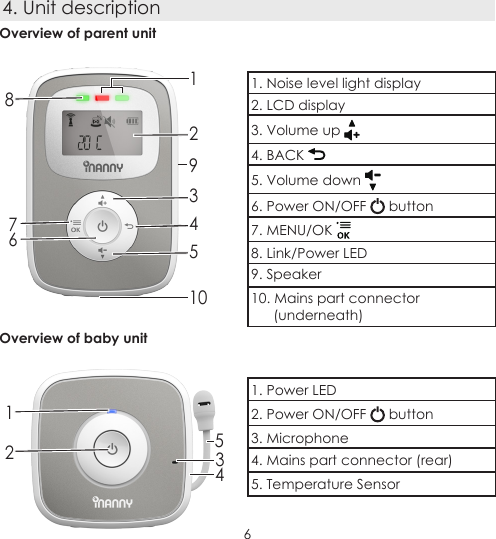 64. Unit descriptionOverview of parent unit83452167Overview of baby unit12341. Noise level light display 2. LCD display3. Volume up 4. BACK 5. Volume down 6. Power ON/OFF   button7. MENU/OK 8. Link/Power LED9. Speaker10. Mains part connector        (underneath)1. Power LED2. Power ON/OFF   button3. Microphone4. Mains part connector (rear)5. Temperature Sensor9510