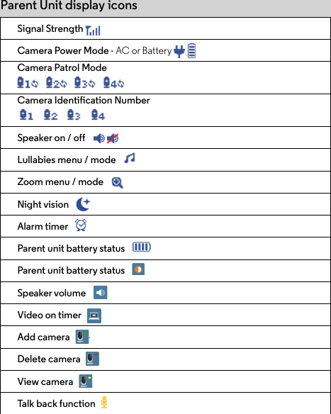 Parent Unit display iconsSignal Strength Camera Power Mode - AC or Battery Camera Patrol ModeCamera Identification NumberSpeaker on / off  Lullabies menu / mode  Zoom menu / mode  Night vision  Alarm timer  Parent unit battery status  Parent unit battery status  Speaker volume  Video on timer Add camera Delete camera View camera Talk back function S.