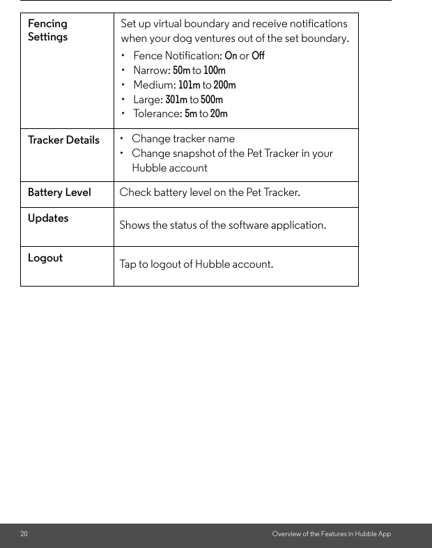 20 Overview of the Features in Hubble AppFencing SettingsSet up virtual boundary and receive notifications when your dog ventures out of the set boundary.• Fence Notification: On or Off• Narrow: 50m to 100m• Medium: 101m to 200m• Large: 301m to 500m• Tolerance: 5m to 20mTrac ker  D e tail s • Change tracker name•  Change snapshot of the Pet Tracker in your Hubble accountBattery Level Check battery level on the Pet Tracker.Updates Shows the status of the software application.Logout Tap to logout of Hubble account.