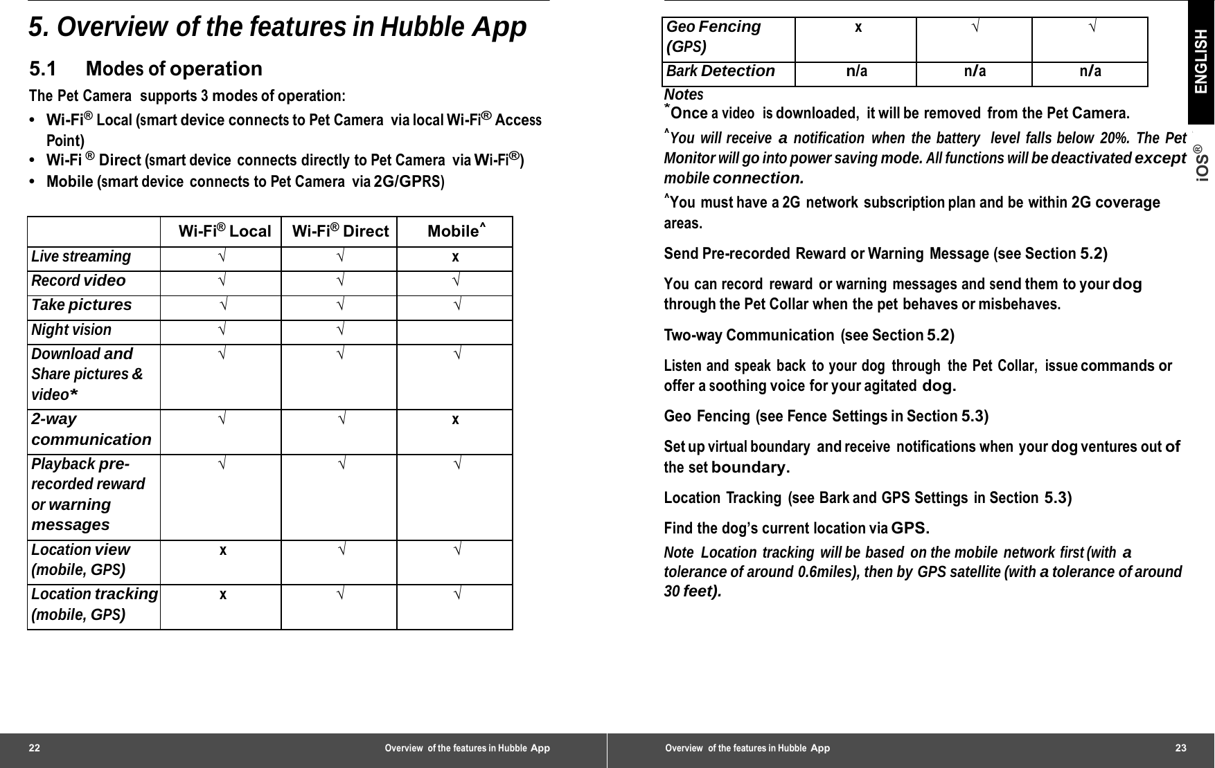 22 Overview of the features in Hubble App5. Overview of the features in Hubble App 5.1 Modes of operation The Pet Camera  supports 3 modes of operation: •  Wi-Fi® Local (smart device connects to Pet Camera  via local Wi-Fi® Access Point) •  Wi-Fi ® Direct (smart device connects directly to Pet Camera via Wi-Fi®) •  Mobile (smart device connects to Pet Camera via 2G/GPRS) Wi-Fi® Local Wi-Fi® Direct Mobile^ Live streaming √√ xRecord video √√ √Take pictures √√ √Night vision √√ Download and Share pictures &amp; video* √√ √2-way communication √√ xPlayback pre- recorded reward or warning messages √√ √Location view (mobile, GPS) x√ √Location tracking (mobile, GPS) x√ √Overview  of the features in Hubble App 23 iOS® ENGLISH Geo Fencing(GPS) x√√ Bark Detectionn/an/an/a Notes *Once a video  is downloaded, it will be removed from the Pet Camera. ^You will receive a notification when the battery  level falls below 20%. The Pet Monitor will go into power saving mode. All functions will be deactivated except mobile connection. ^You must have a 2G network subscription plan and be within 2G coverage areas. Send Pre-recorded  Reward or Warning  Message (see Section 5.2) You can record reward or warning messages and send them to your dog through the Pet Collar when the pet behaves or misbehaves. Two-way Communication  (see Section 5.2) Listen and speak back  to your dog  through  the Pet Collar,  issue commands or offer a soothing voice for your agitated dog. Geo Fencing (see Fence Settings in Section 5.3) Set up virtual boundary and receive notifications when your dog ventures out of the set boundary. Location Tracking (see Bark and GPS Settings in Section 5.3) Find the dog’s current location via GPS. Note Location tracking will be based on the mobile network first (with a tolerance of around 0.6miles), then by GPS satellite (with a tolerance of around 30 feet). 