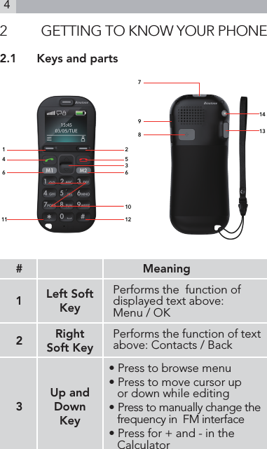 42  GETTING TO KNOW YOUR PHONE2.1  Keys and parts# Meaning1Left SoftKeyPerforms the  function of displayed text above: Menu / OK2RightSoft KeyPerforms the function of text above: Contacts / Back3Up andDown Key• Press to browse menu • Press to move cursor up       or down while editing• Press to manually change the frequency in  FM interface• Press for + and - in the Calculator146 61125310127891413