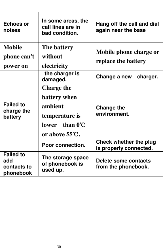    30  Echoes or noises In some areas, the call lines are in bad condition. Hang off the call and dial again near the base Mobile phone can&apos;t power on The battery without electricity Mobile phone charge or replace the battery Failed to charge the battery   the charger is damaged.  Change a new    charger. Charge the battery when ambient   temperature is lower    than 0℃ or above 55℃. Change the   environment. Poor connection.  Check whether the plug is properly connected. Failed to add contacts to phonebook The storage space of phonebook is used up. Delete some contacts from the phonebook.        