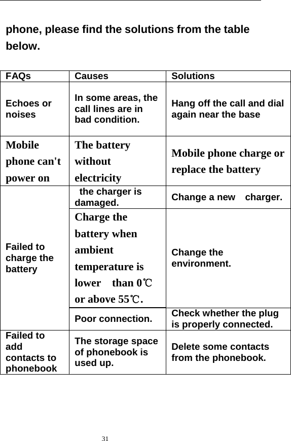   31  phone, please find the solutions from the table below.   FAQs Causes SolutionsEchoes or noises In some areas, the call lines are in bad condition. Hang off the call and dial again near the base Mobile phone can&apos;t power on The battery without electricity Mobile phone charge or replace the battery Failed to charge the battery   the charger is damaged.  Change a new    charger. Charge the battery when ambient  temperature is lower  than 0℃ or above 55℃. Change the   environment. Poor connection.  Check whether the plug is properly connected. Failed to add contacts to phonebook The storage space of phonebook is used up. Delete some contacts from the phonebook.    