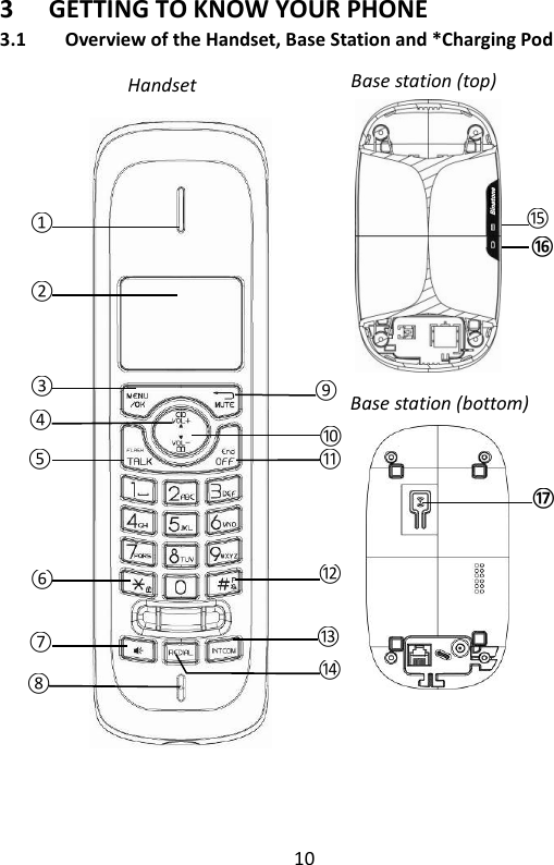 10   ⑩ 3 GETTING TO KNOW YOUR PHONE 3.1 Overview of the Handset, Base Station and *Charging Pod                          Base station (bottom) Base station (top) ⑮  ⑰  ⑯ Handset ⑬ ⑭ ①  ②  ③ ④ ⑤ ⑥ ⑦ ⑧ ⑨ ⑪ ⑫ 