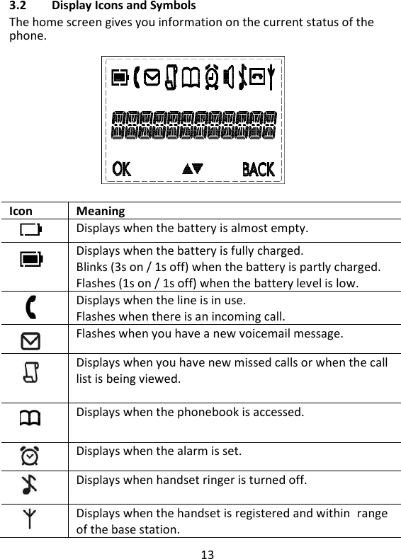 13   3.2 Display Icons and Symbols The home screen gives you information on the current status of the phone.             Icon Meaning   Displays when the battery is almost empty.  Displays when the battery is fully charged. Blinks (3s on / 1s off) when the battery is partly charged. Flashes (1s on / 1s off) when the battery level is low.  Displays when the line is in use. Flashes when there is an incoming call.  Flashes when you have a new voicemail message.    Displays when you have new missed calls or when the call list is being viewed.   Displays when the phonebook is accessed.  Displays when the alarm is set.  Displays when handset ringer is turned off.   Displays when the handset is registered and within range of the base station. 