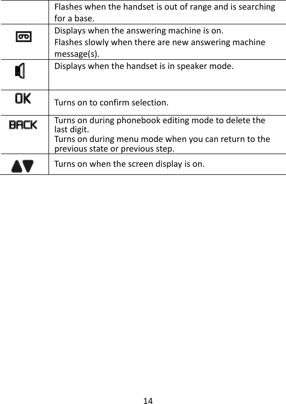 14   Flashes when the handset is out of range and is searching for a base.  Displays when the answering machine is on. Flashes slowly when there are new answering machine message(s).  Displays when the handset is in speaker mode.  Turns on to confirm selection.  Turns on during phonebook editing mode to delete the last digit. Turns on during menu mode when you can return to the previous state or previous step.  Turns on when the screen display is on.   