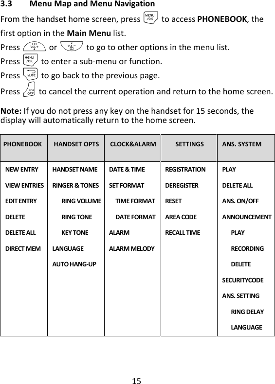 15   3.3 Menu Map and Menu Navigation From the handset home screen, press M to access PHONEBOOK, the first option in the Main Menu list. Press + or - to go to other options in the menu list.   Press M to enter a sub-menu or function. Press m to go back to the previous page.   Press O to cancel the current operation and return to the home screen.  Note: If you do not press any key on the handset for 15 seconds, the display will automatically return to the home screen.    PHONEBOOK  HANDSET OPTS CLOCK&amp;ALARM SETTINGS  ANS. SYSTEM NEW ENTRY VIEW ENTRIES EDIT ENTRY DELETE DELETE ALL DIRECT MEM HANDSET NAME RINGER &amp; TONES RING VOLUME RING TONE KEY TONE LANGUAGE AUTO HANG-UP  DATE &amp; TIME SET FORMAT TIME FORMAT  DATE FORMAT ALARM ALARM MELODY  REGISTRATION DEREGISTER RESET AREA CODE RECALL TIME PLAY DELETE ALL ANS. ON/OFF ANNOUNCEMENT PLAY RECORDING DELETE SECURITYCODE ANS. SETTING RING DELAY LANGUAGE   