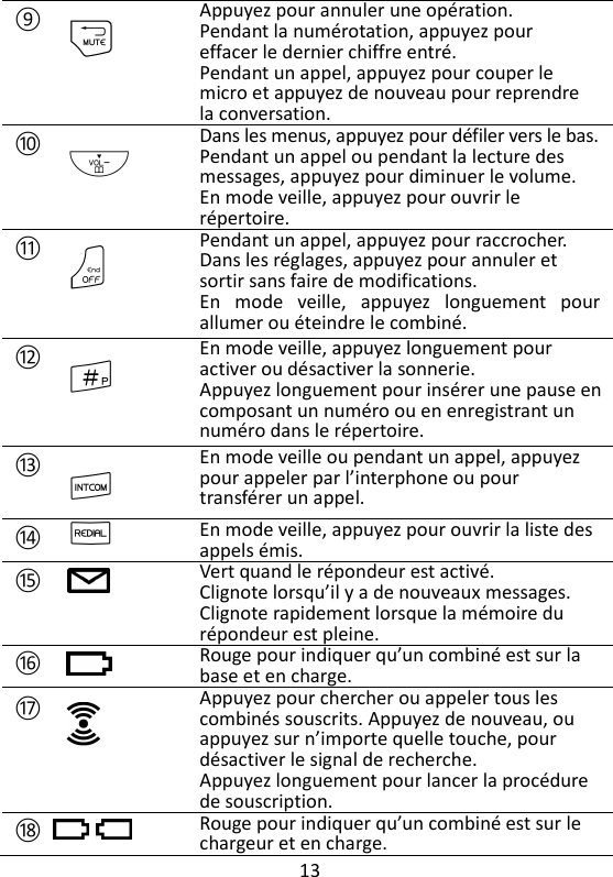 13   ⑨ m    Appuyez pour annuler une opération.  Pendant la numérotation, appuyez pour effacer le dernier chiffre entré. Pendant un appel, appuyez pour couper le micro et appuyez de nouveau pour reprendre la conversation. ⑩ -    Dans les menus, appuyez pour défiler vers le bas. Pendant un appel ou pendant la lecture des messages, appuyez pour diminuer le volume.   En mode veille, appuyez pour ouvrir le répertoire. ⑪ O     Pendant un appel, appuyez pour raccrocher.  Dans les réglages, appuyez pour annuler et sortir sans faire de modifications.   En  mode  veille,  appuyez  longuement  pour allumer ou éteindre le combiné. ⑫ #  En mode veille, appuyez longuement pour activer ou désactiver la sonnerie. Appuyez longuement pour insérer une pause en composant un numéro ou en enregistrant un numéro dans le répertoire. ⑬ I En mode veille ou pendant un appel, appuyez pour appeler par l’interphone ou pour transférer un appel. ⑭ R En mode veille, appuyez pour ouvrir la liste des appels émis. ⑮  Vert quand le répondeur est activé.  Clignote lorsqu’il y a de nouveaux messages. Clignote rapidement lorsque la mémoire du répondeur est pleine.  ⑯  Rouge pour indiquer qu’un combiné est sur la base et en charge.  ⑰   Appuyez pour chercher ou appeler tous les combinés souscrits. Appuyez de nouveau, ou appuyez sur n’importe quelle touche, pour désactiver le signal de recherche. Appuyez longuement pour lancer la procédure de souscription. ⑱  Rouge pour indiquer qu’un combiné est sur le chargeur et en charge.  