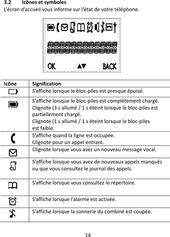 14   3.2 Icônes et symboles L’écran d’accueil vous informe sur l’état de votre téléphone.             Icône Signification   S’affiche lorsque le bloc-piles est presque épuisé.  S’affiche lorsque le bloc-piles est complètement chargé. Clignote (3 s allumé / 1 s éteint lorsque le bloc-piles est partiellement chargé. Clignote (1 s allumé / 1 s éteint lorsque le bloc-piles est faible.  S’affiche quand la ligne est occupée. Clignote pour un appel entrant.  Clignote lorsque vous avez un nouveau message vocal.    S’affiche lorsque vous avez de nouveaux appels manqués ou que vous consultez le journal des appels.   S’affiche lorsque vous consultez le répertoire.  S’affiche lorsque l’alarme est activée.  S’affiche lorsque la sonnerie du combiné est coupée.  