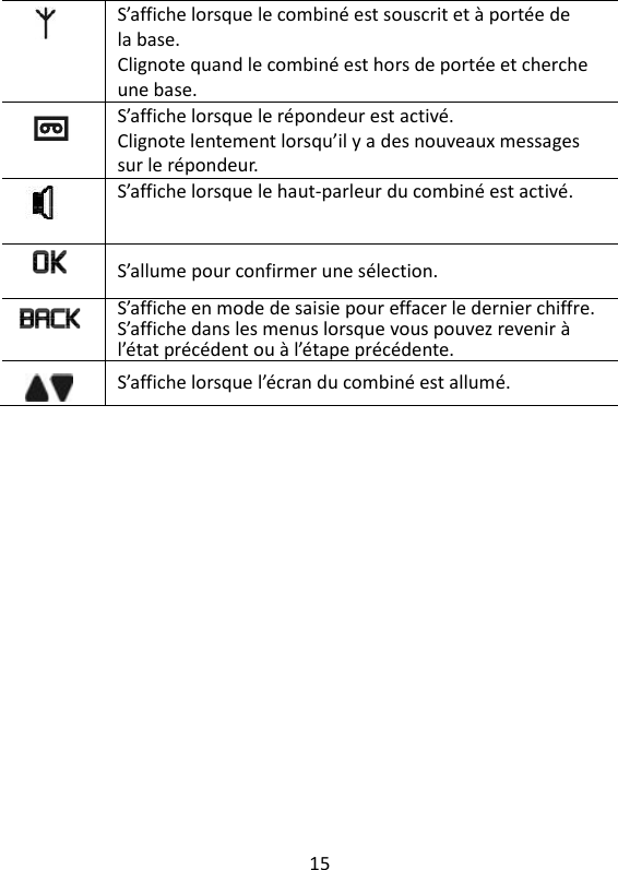 15    S’affiche lorsque le combiné est souscrit et à portée de la base. Clignote quand le combiné est hors de portée et cherche une base.  S’affiche lorsque le répondeur est activé. Clignote lentement lorsqu’il y a des nouveaux messages sur le répondeur.  S’affiche lorsque le haut-parleur du combiné est activé.  S’allume pour confirmer une sélection.  S’affiche en mode de saisie pour effacer le dernier chiffre. S’affiche dans les menus lorsque vous pouvez revenir à l’état précédent ou à l’étape précédente.  S’affiche lorsque l’écran du combiné est allumé.   