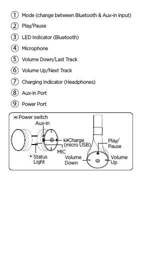 Mode (change between Bluetooth &amp; Aux-in input)123456789Play/PauseLED Indicator (Bluetooth)MicrophoneVolume Down/Last TrackVolume Up/Next TrackCharging Indicator (Headphones)Aux-in PortPower PortPower switchAux-inStatus LightCharge  Play/ PauseVolume UpVolume Down(micro USB)MIC