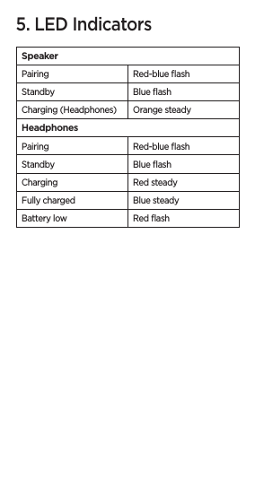 5. LED IndicatorsSpeakerPairing Red-blue ﬂashStandby Blue ﬂashCharging (Headphones) Orange steadyHeadphonesPairing Red-blue ﬂashStandby Blue ﬂashCharging Red steadyFully charged Blue steadyBattery low Red ﬂash