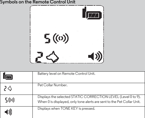 Symbols on the Remote Control Unit Battery level on Remote Control Unit.Pet Collar Number.Displays the selected STATIC CORRECTION LEVEL (Level 0 to 9).When 0 is displayed, only tone alerts are sent to the Pet Collar Unit.Displays when TONE KEY is pressed.