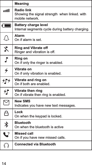 MeaningRadio link6KRZLQJWKHVLJQDOVWUHQJWKZKHQOLQNHGZLWKPRELOHQHWZRUNBattery charge level,QWHUQDOVHJPHQWVF\FOHGXULQJEDWWHU\FKDUJLQJAlarm2QLIDODUPLVVHWRing and Vibrate off5LQJHUDQGYLEUDWLRQLVRIIRing on2QLIRQO\WKHULQJHULVHQDEOHGVibrate on2QLIRQO\YLEUDWLRQLVHQDEOHGVibrate and ring on2QLIERWKDUHHQDEOHGVibrate then ring2QLIYLEUDWHWKHQULQJLVHQDEOHGNew SMS,QGLFDWHV\RXKDYHQHZWH[WPHVVDJHVLock2QZKHQWKHNH\SDGLVORFNHGBluetooth2QZKHQWKHEOXHWRRWKLVDFWLYHMissed call2QLI\RXKDYHQHZPLVVHGFDOOVConnected via Bluetooth