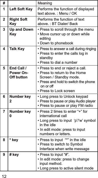 #0HDQLQJ1 Left Soft Key 3HUIRUPVWKHIXQFWLRQRIGLVSOD\HGWH[WDERYH0HQX2.2 Right Soft Key3HUIRUPVWKHIXQFWLRQRIWH[WDERYH%7&apos;LDOHU%DFN3 Up and Down Key3UHVVWRVFUROOWKURXJKWKHPHQX0RYHFXUVRUXSRUGRZQZKLOHHGLWLQJ&apos;RZQWRSKRQHERRN4 Talk Key 3UHVVWRDQVZHUDFDOOGXULQJULQJLQJ3UHVVWRHQWHUWKHFDOOVORJLQVWDQGE\3UHVVWRGLDODQXPEHU5 End Call / Power On- Off button3UHVVWRHQGRUUHMHFWDFDOO3UHVVWRUHWXUQWRWKH+RPH6FUHHQ6WDQGE\PRGH3UHVVDQGKROGWRVZLWFKWKHSKRQHRQRURII3UHVVWR/RFNVFUHHQ6 Number key2/RQJSUHVVWR8QORFNNH\SDG3UHVVWRSDXVHRUSOD\$XGLRSOD\HU3UHVVWRSDXVHRUSOD\)0UDGLR7 Number key03UHVVWLPHVWRHQWHU³´IRULQWHUQDWLRQDOFDOO/RQJSUHVVWRLQSXWµS¶µZ¶V\PEROLQWKHLGOH,QHGLWPRGHSUHVVWRLQSXWQXPEHUVRUOHWWHUV8 * key 3UHVVWRLQSXW³´LQWKHLGOH3UHVVWRVZLWFKWR6\PERO,QWHUIDFHZKHQZULWHPHVVDJH9 # key 3UHVVWRLQSXW³´,QHGLWPRGHSUHVVWRFKDQJHLQSXWPHWKRG/RQJSUHVVWRDFWLYHVLOHQWPRGH