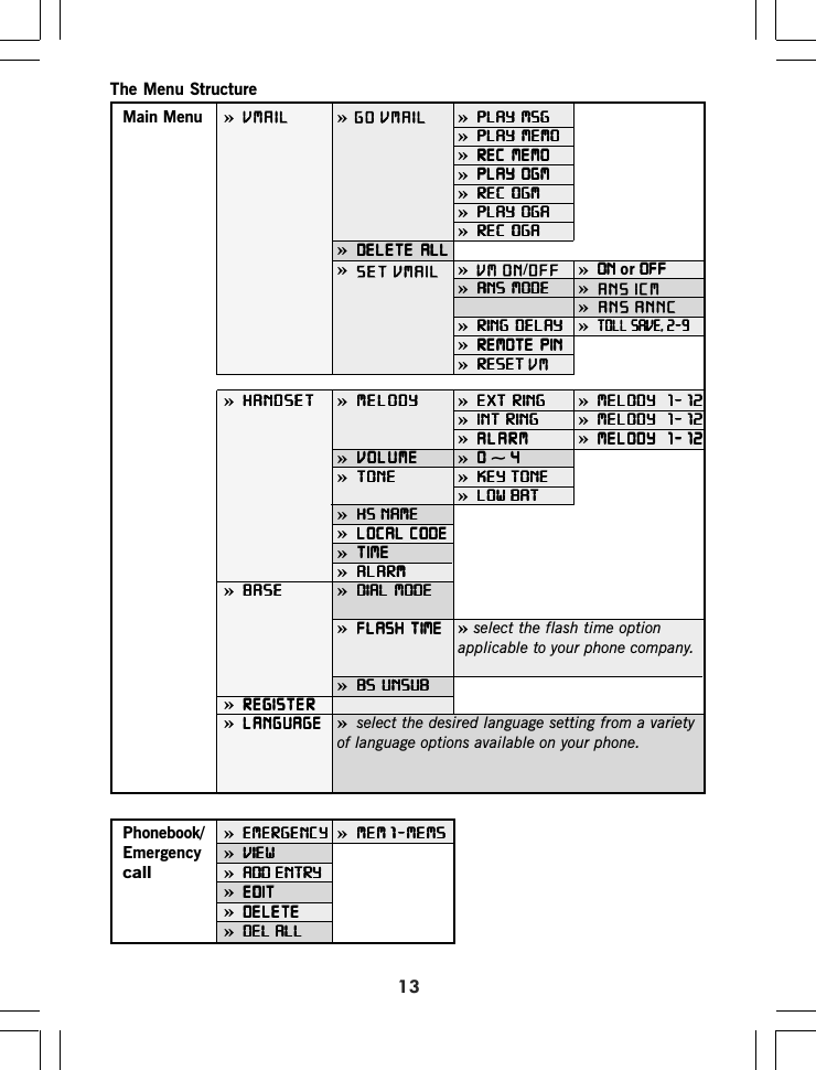 13Main Menu»» »PLAY MSGPLAY MSGPLAY MSGPLAY MSGPLAY MSG»PLAY MEMOPLAY MEMOPLAY MEMOPLAY MEMOPLAY MEMO»REC MEMOREC MEMOREC MEMOREC MEMOREC MEMO»PLAY OGMPLAY OGMPLAY OGMPLAY OGMPLAY OGM»REC OGMREC OGMREC OGMREC OGMREC OGM»PLAY OGAPLAY OGAPLAY OGAPLAY OGAPLAY OGA»REC OGAREC OGAREC OGAREC OGAREC OGA»DELETE ALLDELETE ALLDELETE ALLDELETE ALLDELETE ALL»»»ONONONONONor OFF OFF OFF OFF OFF»ANS MODEANS MODEANS MODEANS MODEANS MODE »»»RING DELAYRING DELAYRING DELAYRING DELAYRING DELAY »TOLL SAVE, 2-9TOLL SAVE, 2-9TOLL SAVE, 2-9TOLL SAVE, 2-9TOLL SAVE, 2-9»REMOTE PINREMOTE PINREMOTE PINREMOTE PINREMOTE PIN»RESETRESETRESETRESETRESETThe Menu Structure»HANDSETHANDSETHANDSETHANDSETHANDSET »MELODYMELODYMELODYMELODYMELODY »EXT RINGEXT RINGEXT RINGEXT RINGEXT RING »MELODY 1-12MELODY 1-12MELODY 1-12MELODY 1-12MELODY 1-12»INT RINGINT RINGINT RINGINT RINGINT RING »MELODY 1-12MELODY 1-12MELODY 1-12MELODY 1-12MELODY 1-12»ALARMALARMALARMALARMALARM »MELODY 1-12MELODY 1-12MELODY 1-12MELODY 1-12MELODY 1-12»VOLUMEVOLUMEVOLUMEVOLUMEVOLUME »00000~ 4 4 4 44»TONETONETONETONETONE »KEY TONEKEY TONEKEY TONEKEY TONEKEY TONE»LOW BATLOW BATLOW BATLOW BATLOW BAT»HS NAMEHS NAMEHS NAMEHS NAMEHS NAME»LOCAL CODELOCAL CODELOCAL CODELOCAL CODELOCAL CODE»TIMETIMETIMETIMETIME»ALARMALARMALARMALARMALARM»BASEBASEBASEBASEBASE »DIAL MODEDIAL MODEDIAL MODEDIAL MODEDIAL MODE»FLASH TIMEFLASH TIMEFLASH TIMEFLASH TIMEFLASH TIME »select the flash time optionapplicable to your phone company.»BS UNSUBBS UNSUBBS UNSUBBS UNSUBBS UNSUB»REGISTERREGISTERREGISTERREGISTERREGISTER»LANGUAGELANGUAGELANGUAGELANGUAGELANGUAGE »select the desired language setting from a varietyof language options available on your phone.Phonebook/»EMERGENCYEMERGENCYEMERGENCYEMERGENCYEMERGENCY»MEM1-MEM5MEM1-MEM5MEM1-MEM5MEM1-MEM5MEM1-MEM5Emergency»VIEWVIEWVIEWVIEWVIEWcall »ADD ENTRYADD ENTRYADD ENTRYADD ENTRYADD ENTRY»EDITEDITEDITEDITEDIT»DELETEDELETEDELETEDELETEDELETE»DEL ALLDEL ALLDEL ALLDEL ALLDEL ALLVMAIL VMAILGOVM ON OFF/ANS ICMANS ANNCV MMAILSET V