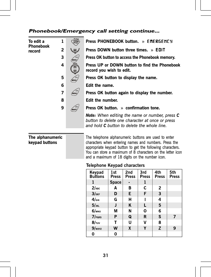 311 Press PHONEBOOK button. »EMERGENCYEMERGENCYEMERGENCYEMERGENCYEMERGENCY2 Press DOWN button three times. »EDITEDITEDITEDITEDIT3Press OK button to access the Phonebook memory.4 Press UP or DOWN button to find the Phonebookrecord you wish to edit.5 Press OK button to display the name.6 Edit the name.7 Press OK button again to display the number.8 Edit the number.9 Press OK button. »confirmation tone.Note: When editing the name or number, press Cbutton to delete one character at once or pressand hold C button to delete the whole line.To edit aPhonebookrecordPhonebook/Emergency call setting continue...The telephone alphanumeric buttons are used to entercharacters when entering names and numbers. Press theappropriate keypad button to get the following characters.You can store a maximum of 8 characters on the letter iconand a maximum of 18 digits on the number icon.The alphanumerickeypad buttonsPHONEBOOKFLASHCIDMENUREDIALCIDMENUMENUMENU