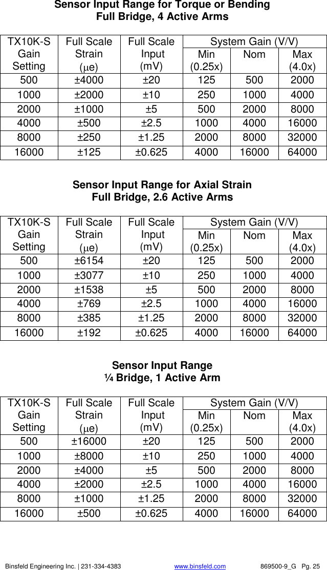    Binsfeld Engineering Inc. | 231-334-4383                              www.binsfeld.com   869500-9_G   Pg. 25 Sensor Input Range for Torque or Bending Full Bridge, 4 Active Arms  TX10K-S Gain Setting Full Scale Strain  (e) Full Scale  Input (mV) System Gain (V/V) Min (0.25x) Nom Max (4.0x) 500 &plusmn;4000 &plusmn;20 125 500 2000 1000 &plusmn;2000 &plusmn;10 250 1000 4000 2000 &plusmn;1000 &plusmn;5 500 2000 8000 4000 &plusmn;500 &plusmn;2.5 1000 4000 16000 8000 &plusmn;250 &plusmn;1.25 2000 8000 32000 16000 &plusmn;125 &plusmn;0.625 4000 16000 64000  Sensor Input Range for Axial Strain Full Bridge, 2.6 Active Arms  TX10K-S Gain Setting Full Scale Strain  (e) Full Scale  Input (mV) System Gain (V/V) Min (0.25x) Nom Max (4.0x) 500 &plusmn;6154 &plusmn;20 125 500 2000 1000 &plusmn;3077 &plusmn;10 250 1000 4000 2000 &plusmn;1538 &plusmn;5 500 2000 8000 4000 &plusmn;769 &plusmn;2.5 1000 4000 16000 8000 &plusmn;385 &plusmn;1.25 2000 8000 32000 16000 &plusmn;192 &plusmn;0.625 4000 16000 64000  Sensor Input Range &frac14; Bridge, 1 Active Arm  TX10K-S Gain Setting Full Scale Strain  (e) Full Scale  Input (mV) System Gain (V/V) Min (0.25x) Nom Max (4.0x) 500 &plusmn;16000 &plusmn;20 125 500 2000 1000 &plusmn;8000 &plusmn;10 250 1000 4000 2000 &plusmn;4000 &plusmn;5 500 2000 8000 4000 &plusmn;2000 &plusmn;2.5 1000 4000 16000 8000 &plusmn;1000 &plusmn;1.25 2000 8000 32000 16000 &plusmn;500 &plusmn;0.625 4000 16000 64000 