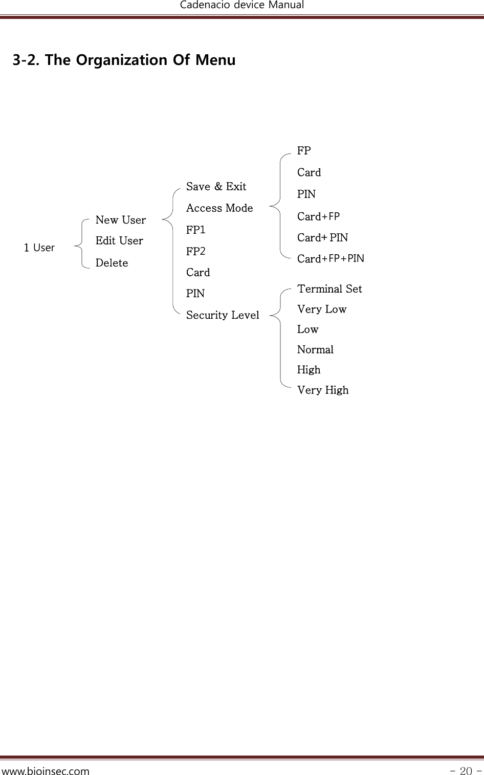 Cadenacio device Manual  www.bioinsec.com - 20 -  3-2. The Organization Of Menu             1 User Save &amp; Exit Access Mode FP1 FP2 Card PIN Security Level Delete Edit User New User Terminal Set Very Low Low Normal High Very High FP Card PIN Card+FP  Card+PIN Card+FP+PIN 
